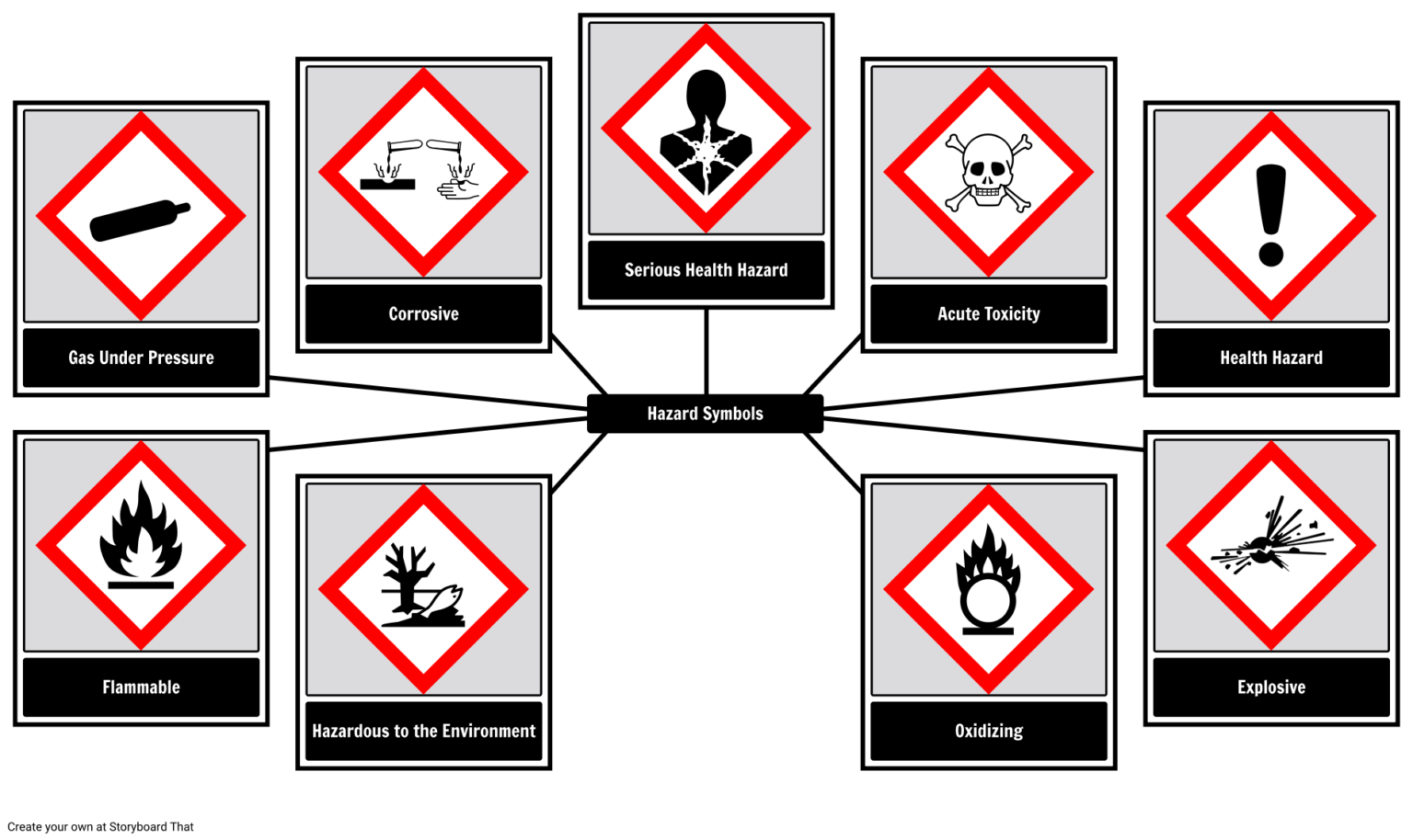 A picture of a Different types of safety symbols used in a laboratory