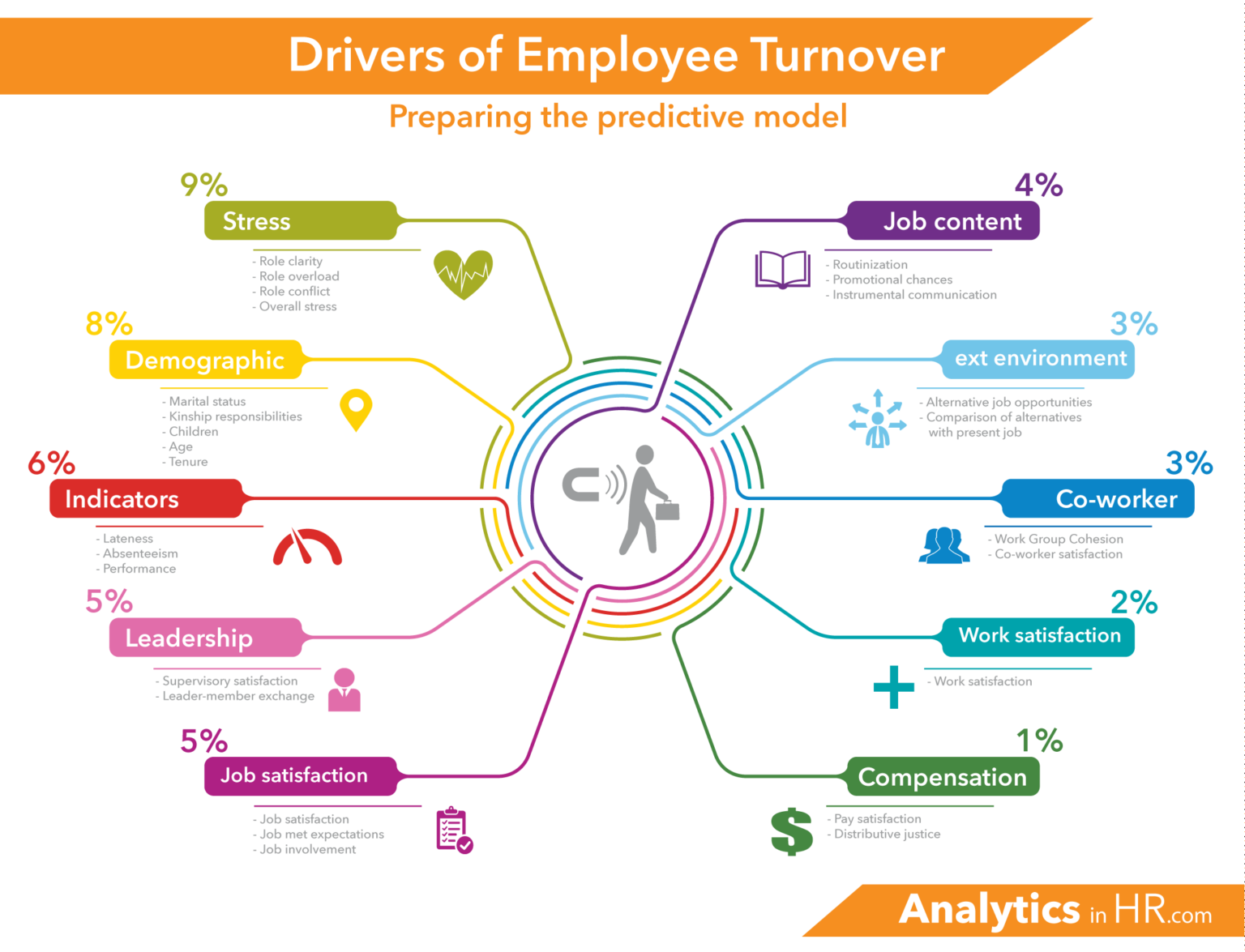 A chart shows the factors affecting employee turnover. The factors are compensation, job satisfaction, leadership, indicators, demographics, job content, external environment, and co-worker.